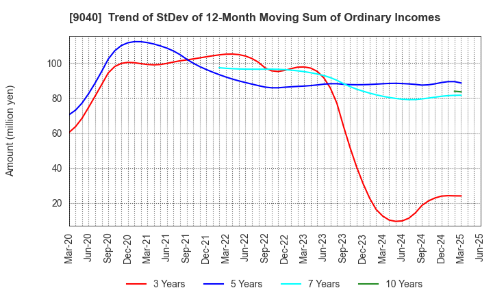 9040 Taiho Transportation Co.,Ltd.: Trend of StDev of 12-Month Moving Sum of Ordinary Incomes