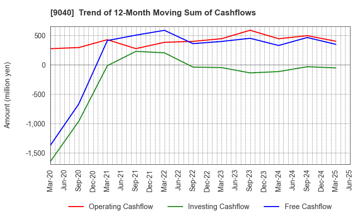 9040 Taiho Transportation Co.,Ltd.: Trend of 12-Month Moving Sum of Cashflows