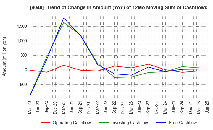 9040 Taiho Transportation Co.,Ltd.: Trend of Change in Amount (YoY) of 12Mo Moving Sum of Cashflows