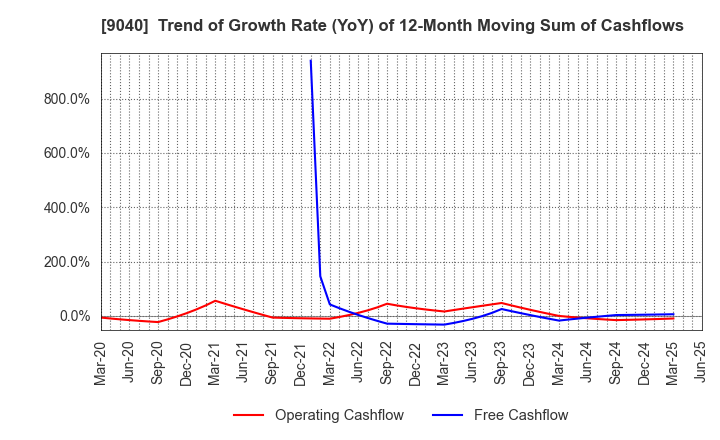 9040 Taiho Transportation Co.,Ltd.: Trend of Growth Rate (YoY) of 12-Month Moving Sum of Cashflows