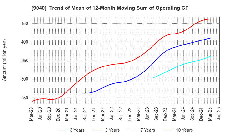 9040 Taiho Transportation Co.,Ltd.: Trend of Mean of 12-Month Moving Sum of Operating CF