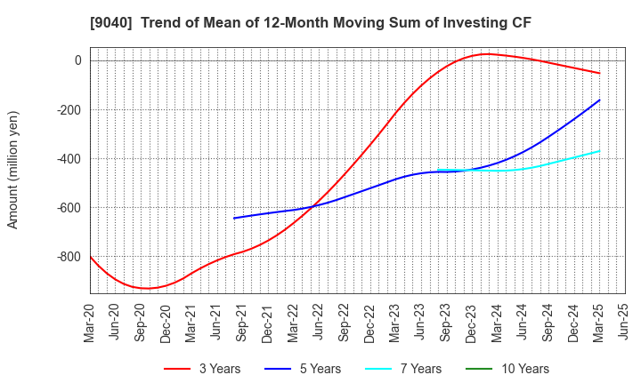 9040 Taiho Transportation Co.,Ltd.: Trend of Mean of 12-Month Moving Sum of Investing CF