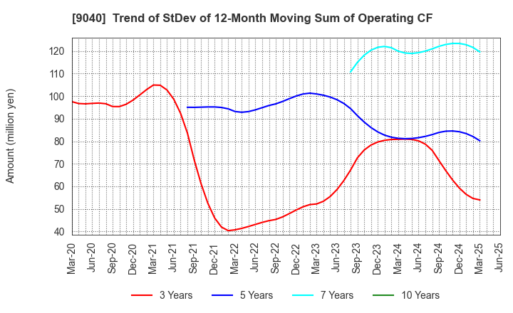 9040 Taiho Transportation Co.,Ltd.: Trend of StDev of 12-Month Moving Sum of Operating CF