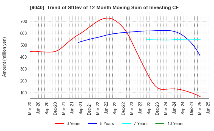 9040 Taiho Transportation Co.,Ltd.: Trend of StDev of 12-Month Moving Sum of Investing CF