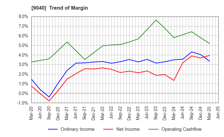 9040 Taiho Transportation Co.,Ltd.: Trend of Margin