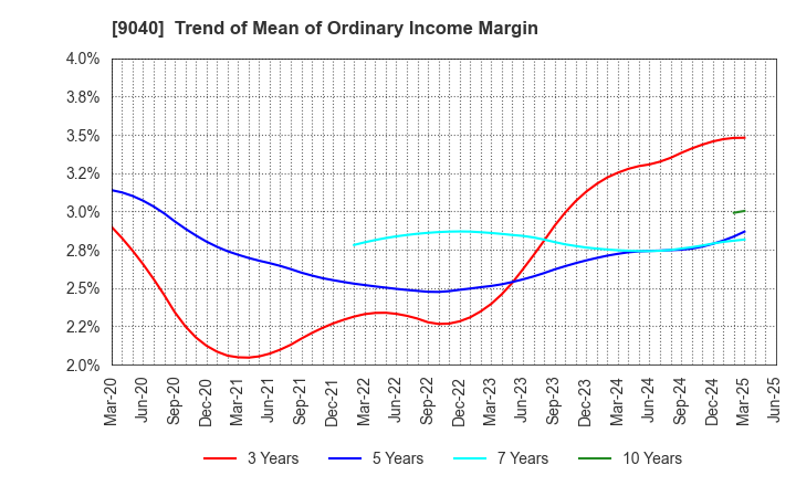 9040 Taiho Transportation Co.,Ltd.: Trend of Mean of Ordinary Income Margin