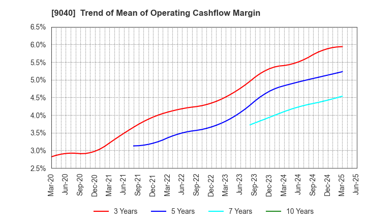 9040 Taiho Transportation Co.,Ltd.: Trend of Mean of Operating Cashflow Margin