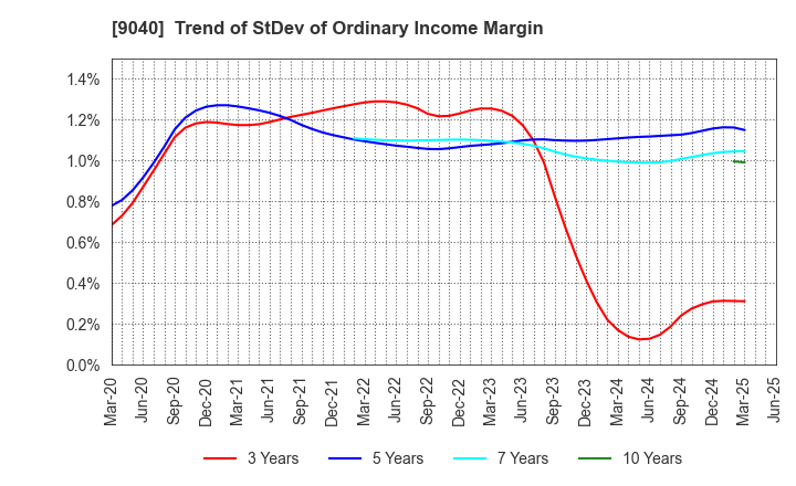9040 Taiho Transportation Co.,Ltd.: Trend of StDev of Ordinary Income Margin