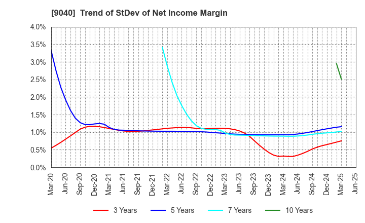 9040 Taiho Transportation Co.,Ltd.: Trend of StDev of Net Income Margin
