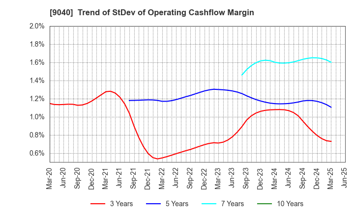 9040 Taiho Transportation Co.,Ltd.: Trend of StDev of Operating Cashflow Margin