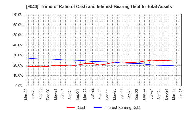 9040 Taiho Transportation Co.,Ltd.: Trend of Ratio of Cash and Interest-Bearing Debt to Total Assets