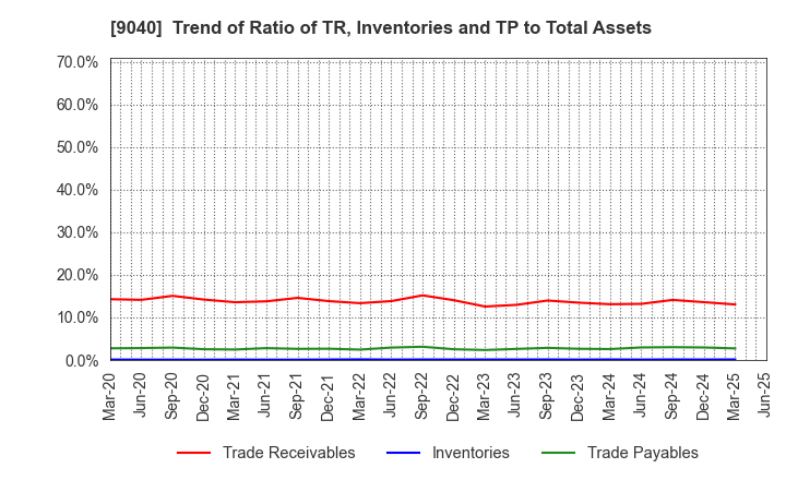 9040 Taiho Transportation Co.,Ltd.: Trend of Ratio of TR, Inventories and TP to Total Assets