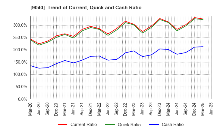 9040 Taiho Transportation Co.,Ltd.: Trend of Current, Quick and Cash Ratio