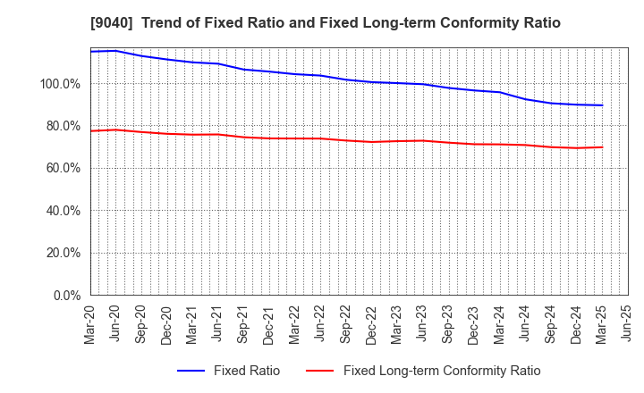 9040 Taiho Transportation Co.,Ltd.: Trend of Fixed Ratio and Fixed Long-term Conformity Ratio