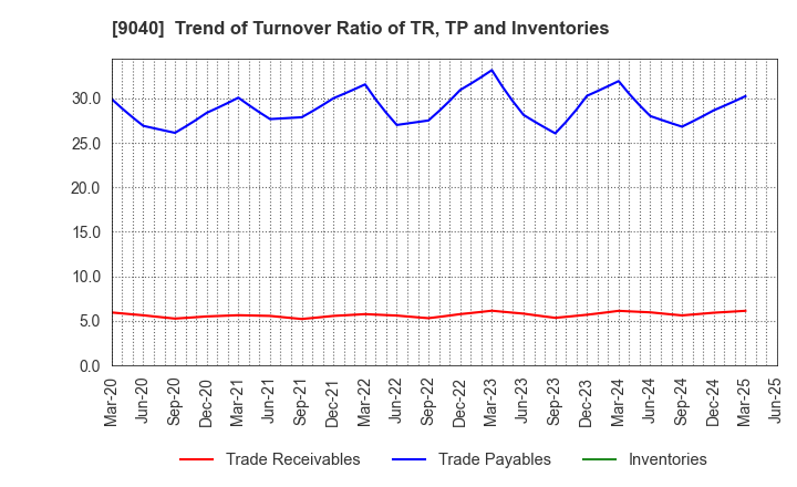 9040 Taiho Transportation Co.,Ltd.: Trend of Turnover Ratio of TR, TP and Inventories