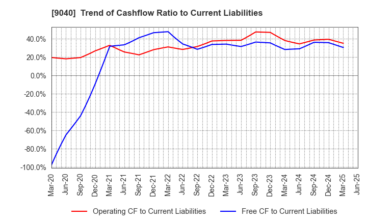 9040 Taiho Transportation Co.,Ltd.: Trend of Cashflow Ratio to Current Liabilities