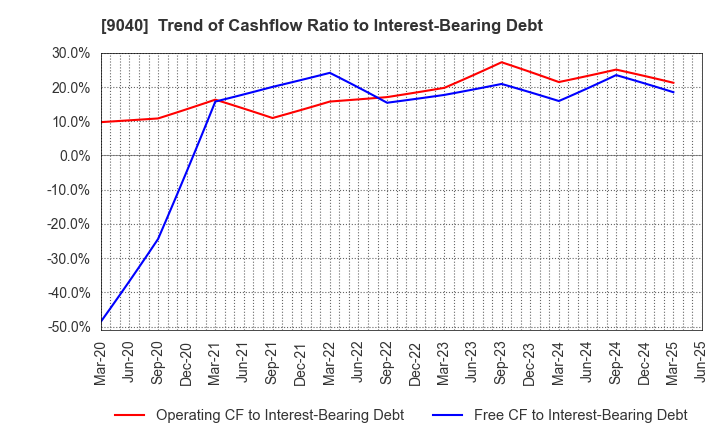 9040 Taiho Transportation Co.,Ltd.: Trend of Cashflow Ratio to Interest-Bearing Debt