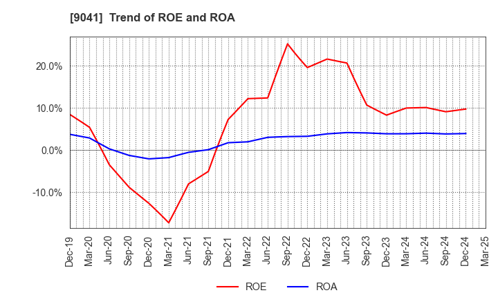 9041 Kintetsu Group Holdings Co.,Ltd.: Trend of ROE and ROA