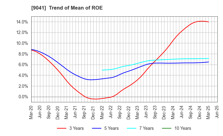 9041 Kintetsu Group Holdings Co.,Ltd.: Trend of Mean of ROE
