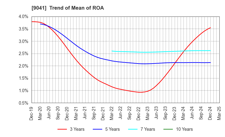 9041 Kintetsu Group Holdings Co.,Ltd.: Trend of Mean of ROA