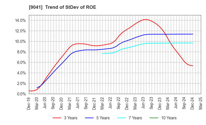 9041 Kintetsu Group Holdings Co.,Ltd.: Trend of StDev of ROE