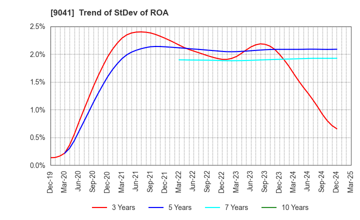 9041 Kintetsu Group Holdings Co.,Ltd.: Trend of StDev of ROA