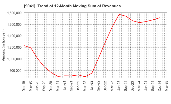 9041 Kintetsu Group Holdings Co.,Ltd.: Trend of 12-Month Moving Sum of Revenues