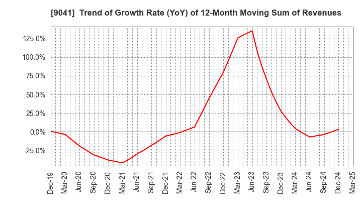 9041 Kintetsu Group Holdings Co.,Ltd.: Trend of Growth Rate (YoY) of 12-Month Moving Sum of Revenues