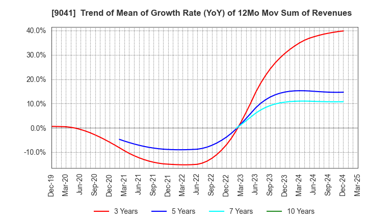 9041 Kintetsu Group Holdings Co.,Ltd.: Trend of Mean of Growth Rate (YoY) of 12Mo Mov Sum of Revenues