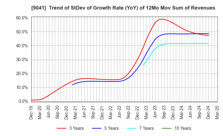 9041 Kintetsu Group Holdings Co.,Ltd.: Trend of StDev of Growth Rate (YoY) of 12Mo Mov Sum of Revenues