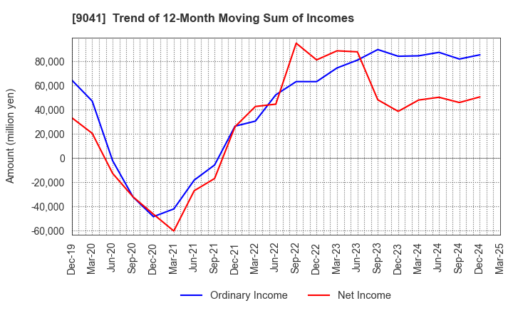 9041 Kintetsu Group Holdings Co.,Ltd.: Trend of 12-Month Moving Sum of Incomes