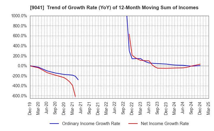 9041 Kintetsu Group Holdings Co.,Ltd.: Trend of Growth Rate (YoY) of 12-Month Moving Sum of Incomes