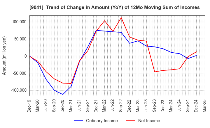 9041 Kintetsu Group Holdings Co.,Ltd.: Trend of Change in Amount (YoY) of 12Mo Moving Sum of Incomes