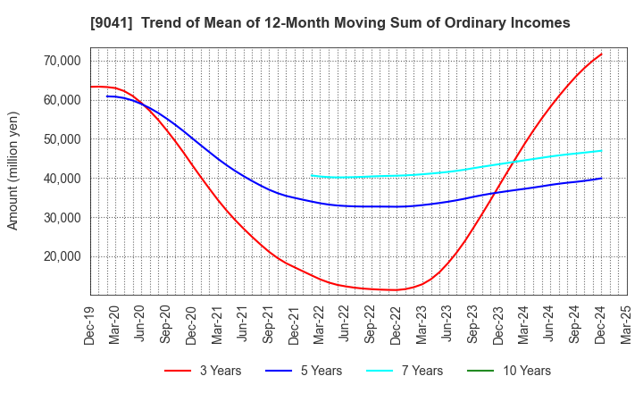 9041 Kintetsu Group Holdings Co.,Ltd.: Trend of Mean of 12-Month Moving Sum of Ordinary Incomes