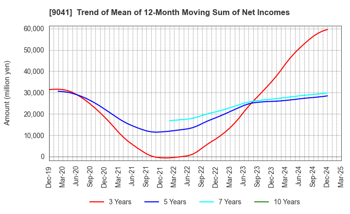 9041 Kintetsu Group Holdings Co.,Ltd.: Trend of Mean of 12-Month Moving Sum of Net Incomes