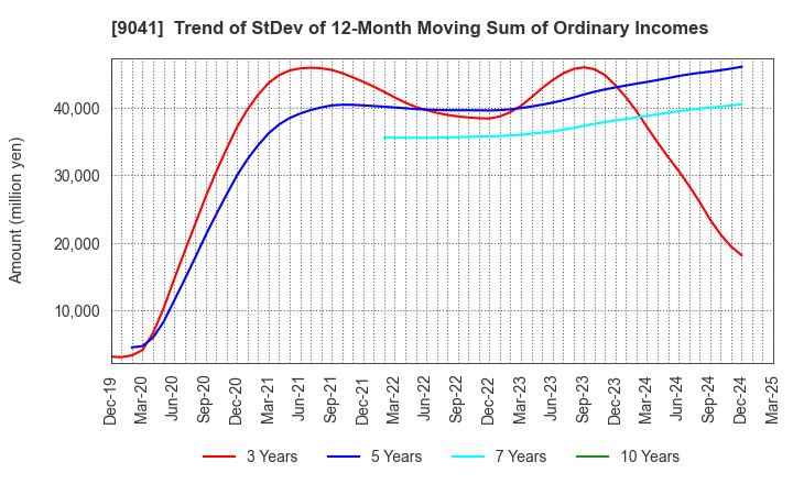 9041 Kintetsu Group Holdings Co.,Ltd.: Trend of StDev of 12-Month Moving Sum of Ordinary Incomes