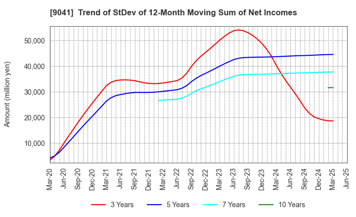 9041 Kintetsu Group Holdings Co.,Ltd.: Trend of StDev of 12-Month Moving Sum of Net Incomes