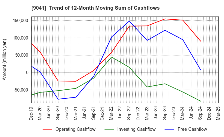 9041 Kintetsu Group Holdings Co.,Ltd.: Trend of 12-Month Moving Sum of Cashflows