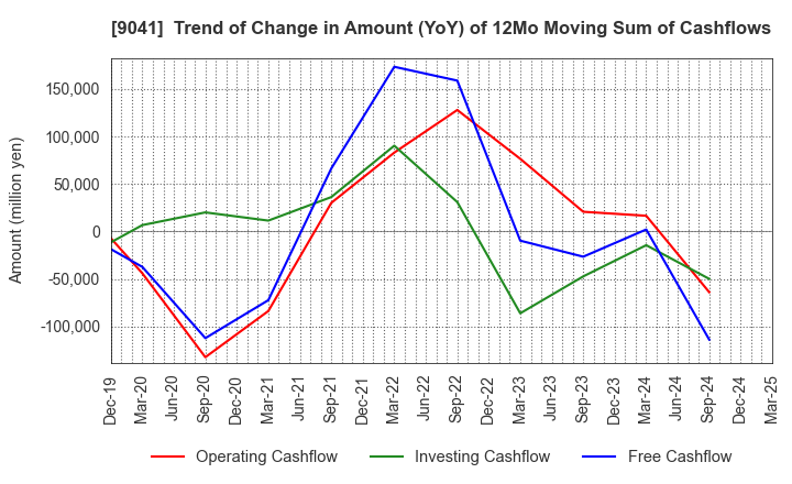 9041 Kintetsu Group Holdings Co.,Ltd.: Trend of Change in Amount (YoY) of 12Mo Moving Sum of Cashflows