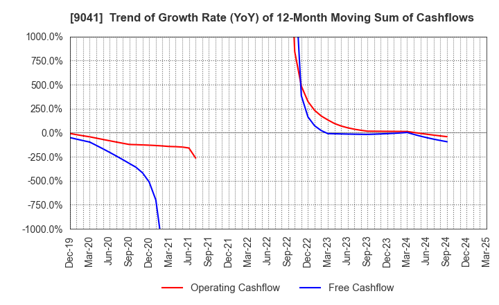 9041 Kintetsu Group Holdings Co.,Ltd.: Trend of Growth Rate (YoY) of 12-Month Moving Sum of Cashflows
