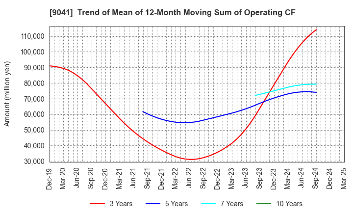 9041 Kintetsu Group Holdings Co.,Ltd.: Trend of Mean of 12-Month Moving Sum of Operating CF