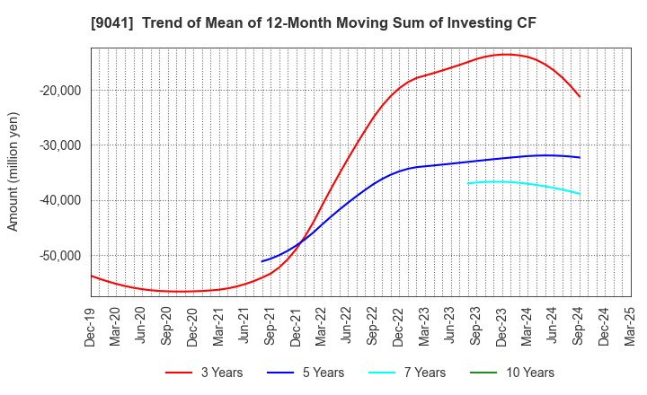 9041 Kintetsu Group Holdings Co.,Ltd.: Trend of Mean of 12-Month Moving Sum of Investing CF