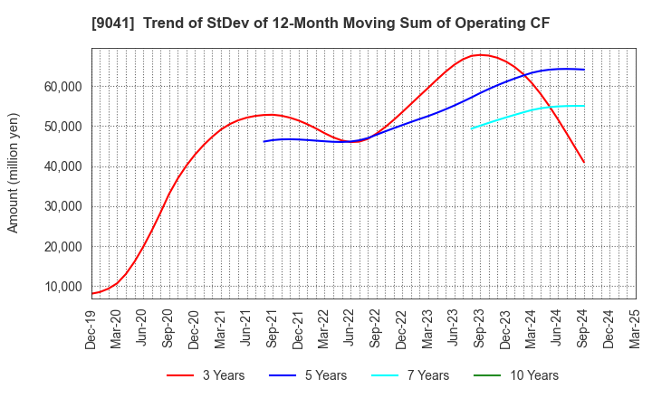 9041 Kintetsu Group Holdings Co.,Ltd.: Trend of StDev of 12-Month Moving Sum of Operating CF