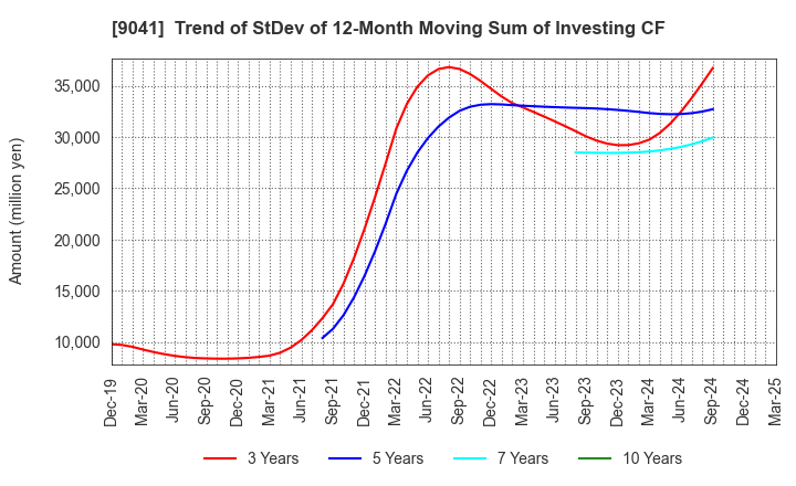 9041 Kintetsu Group Holdings Co.,Ltd.: Trend of StDev of 12-Month Moving Sum of Investing CF