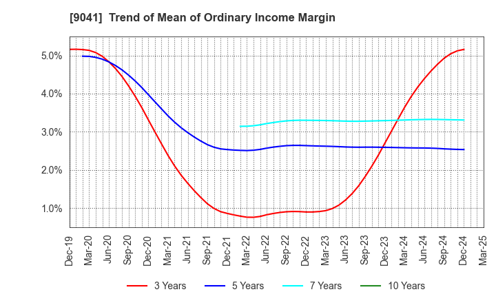 9041 Kintetsu Group Holdings Co.,Ltd.: Trend of Mean of Ordinary Income Margin