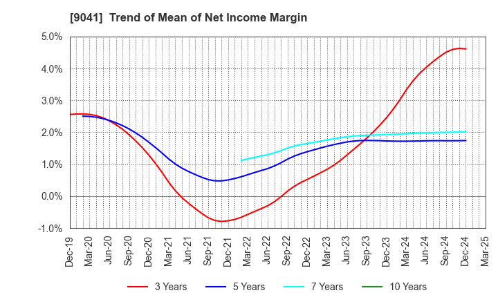 9041 Kintetsu Group Holdings Co.,Ltd.: Trend of Mean of Net Income Margin