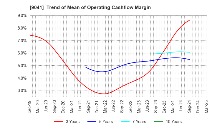 9041 Kintetsu Group Holdings Co.,Ltd.: Trend of Mean of Operating Cashflow Margin