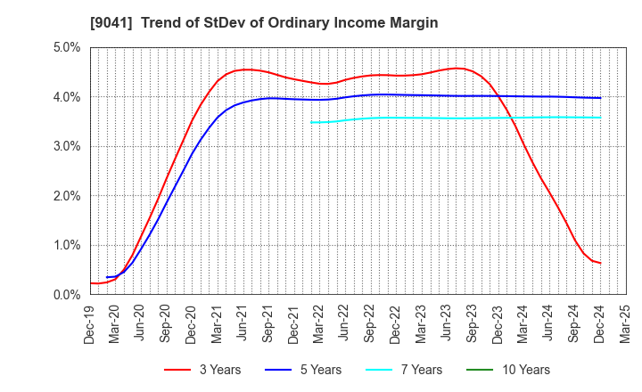 9041 Kintetsu Group Holdings Co.,Ltd.: Trend of StDev of Ordinary Income Margin