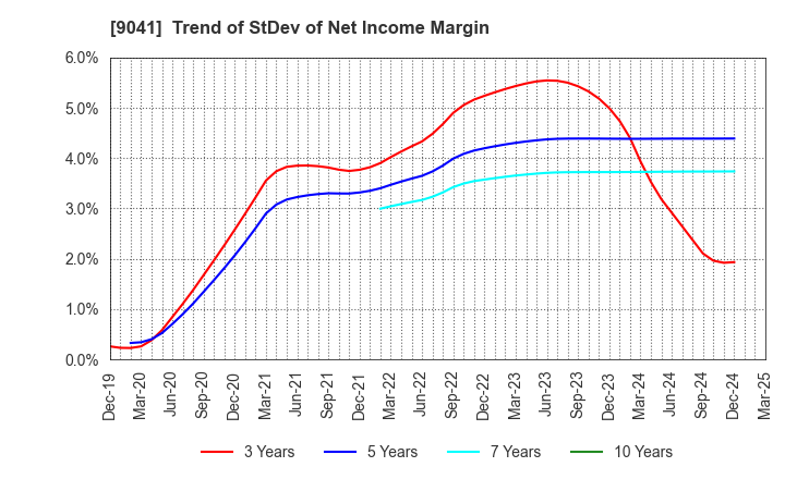 9041 Kintetsu Group Holdings Co.,Ltd.: Trend of StDev of Net Income Margin