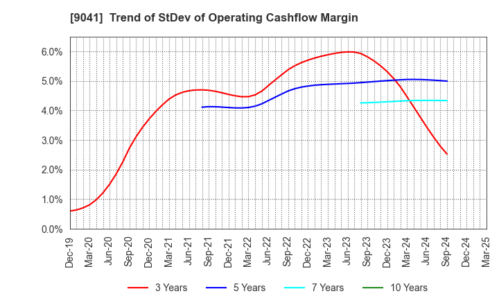 9041 Kintetsu Group Holdings Co.,Ltd.: Trend of StDev of Operating Cashflow Margin